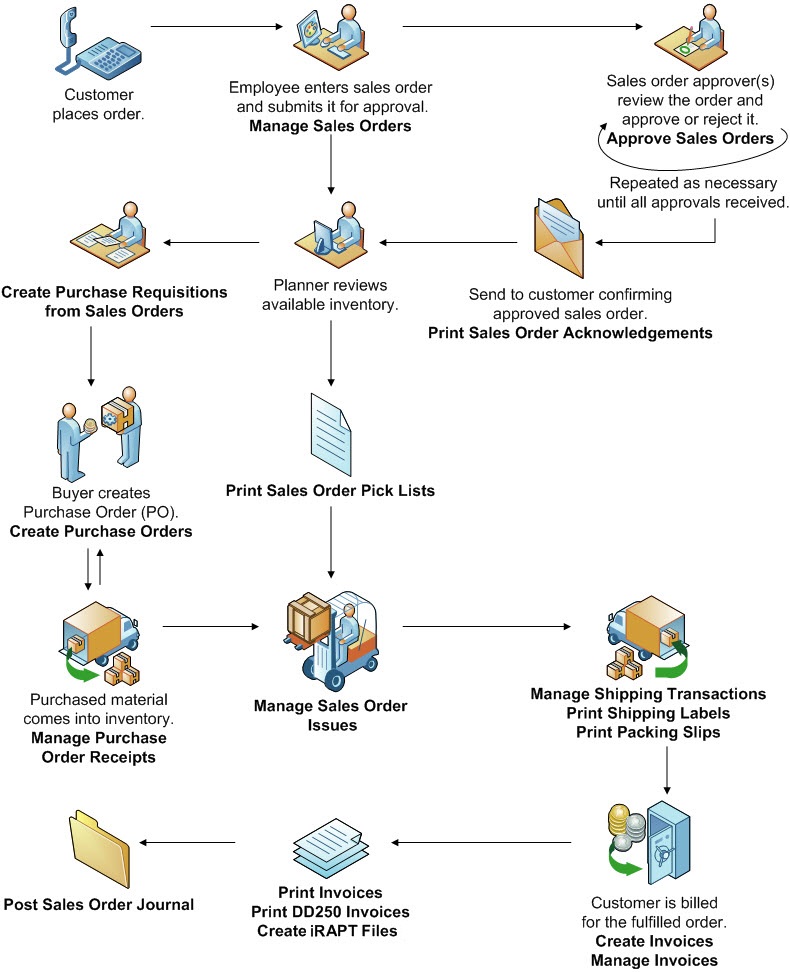 Warehouse Receiving Process Flow Chart
